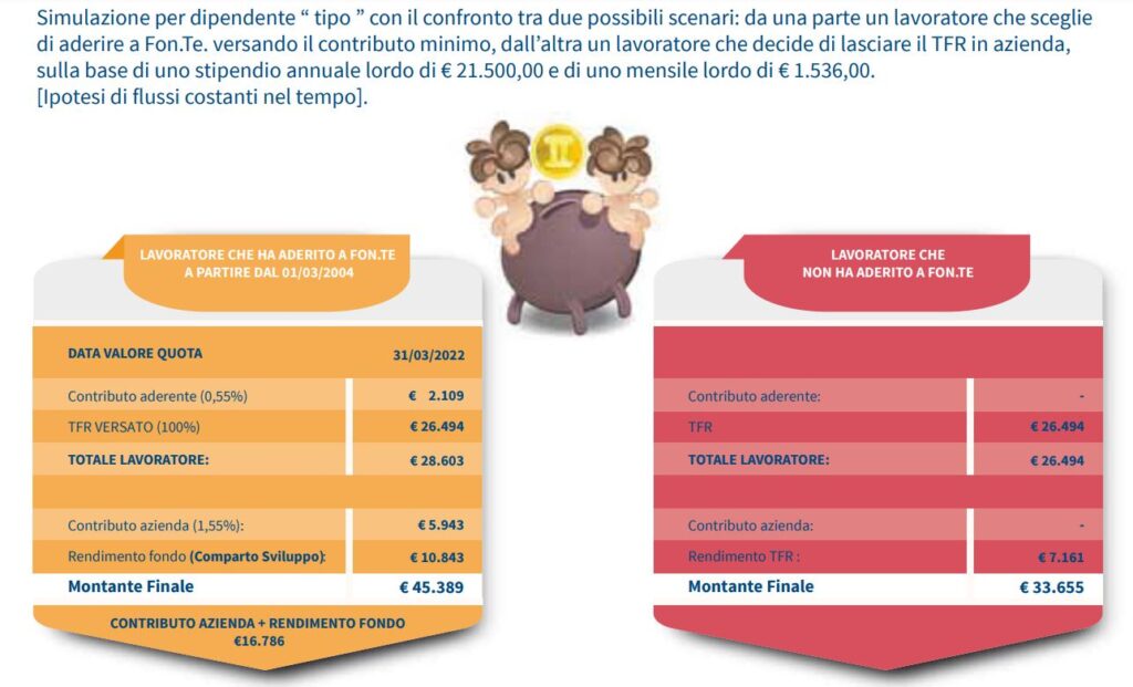 Fon.Te. - Fondo Pensione Complementare